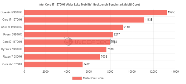 Intel i7-12700H