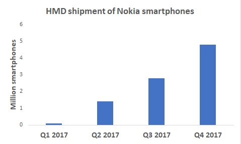 Nokia 2017 yılı akıllı telefon satış rakamı