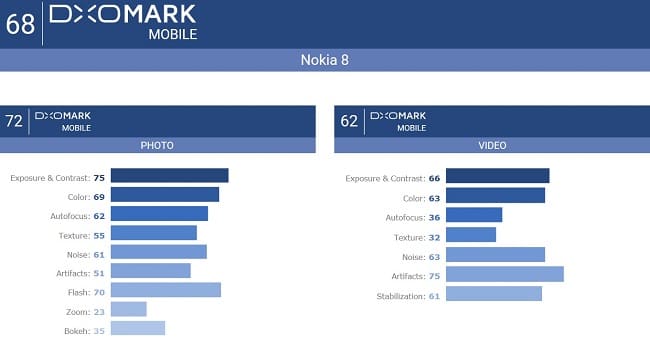 Nokia 8 kamera puanı