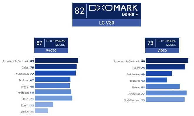 LG V30 kamera puanı