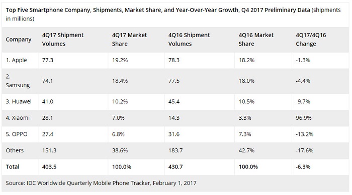 Samsung-Apple-Huawei