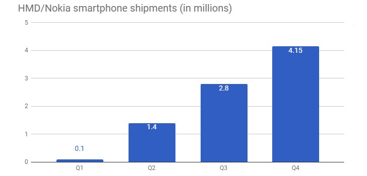 Nokia akıllı telefon