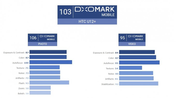 HTC 12 Plus DxOMark