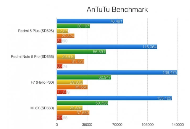 Oppo F7 Antutu