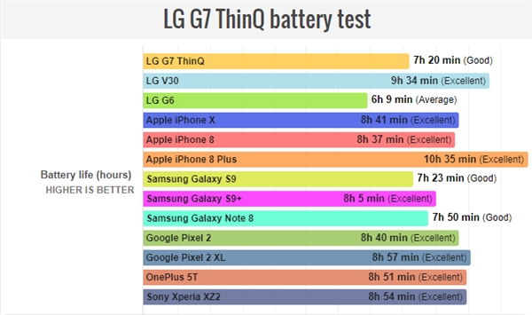 LG G7 ThinQ pil