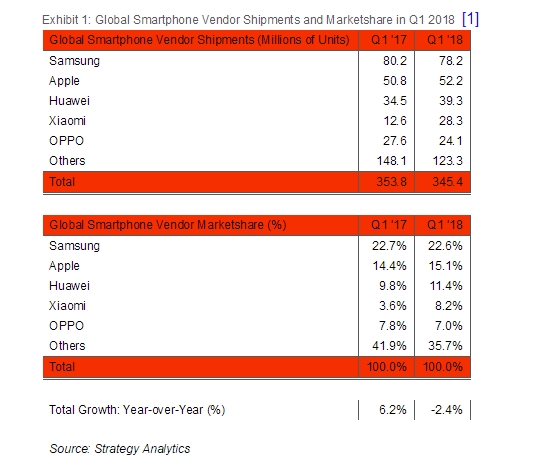 Samsung-Apple-Huawei-Xiaomi