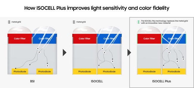 ISOCELL Plus