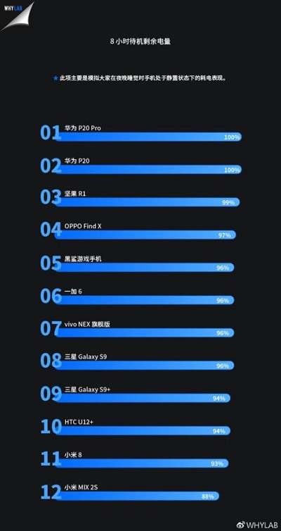 En iyi pil performansı sunan telefon