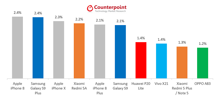 dünyanın en çok satan akıllı telefonları