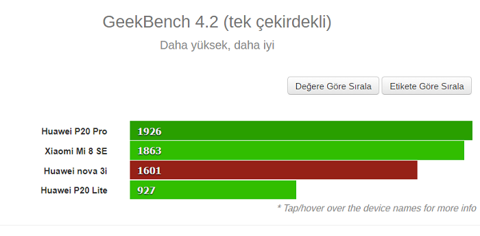 Snapdragon 710 ve Kirin 710