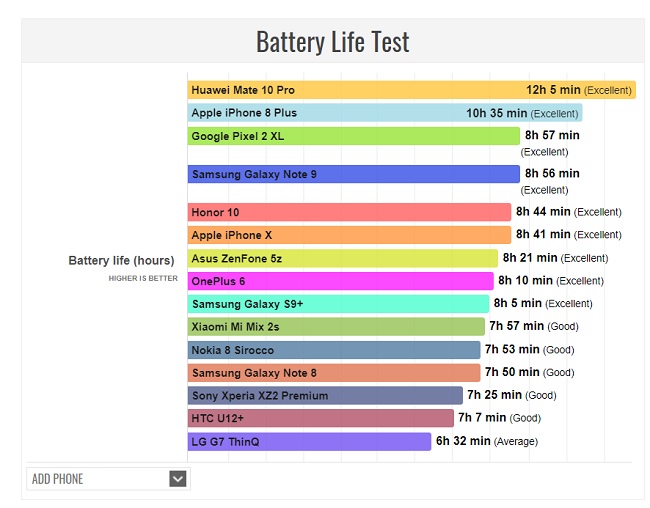 Pil performansı en iyi telefon