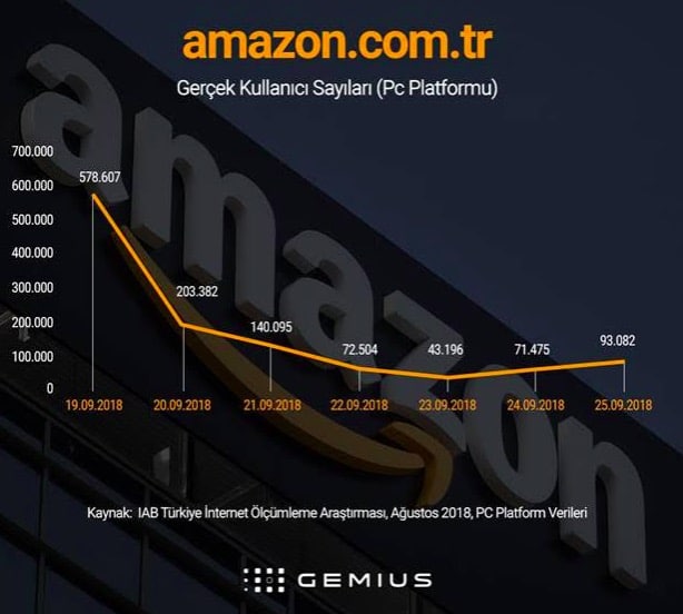 Amazon Türkiye
