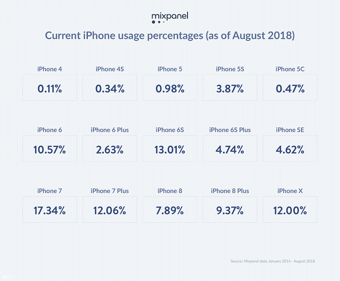 En çok kullanılan iPhone modeli