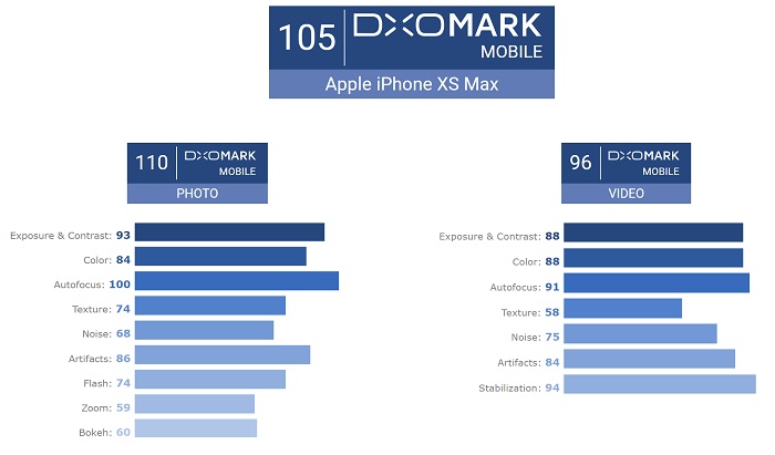 iPhone XS Max kamera puanı