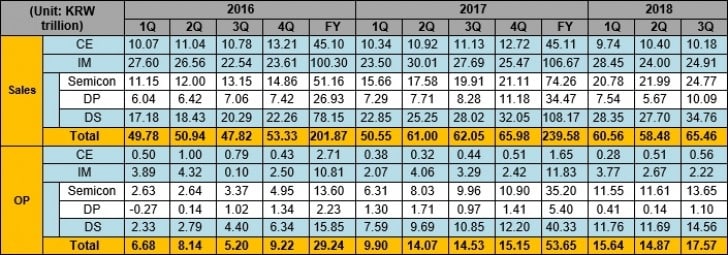 Samsung 2018 Q3