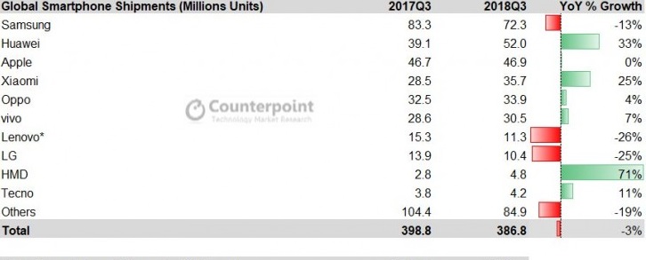 Samsung, Huawei ve Apple