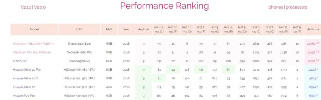 Snapdragon 8150 ve Helio P80