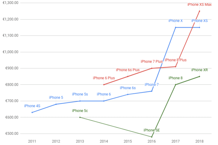 iPhone fiyat