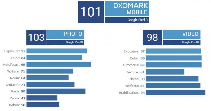 Google Pixel 3 XL DxOMark