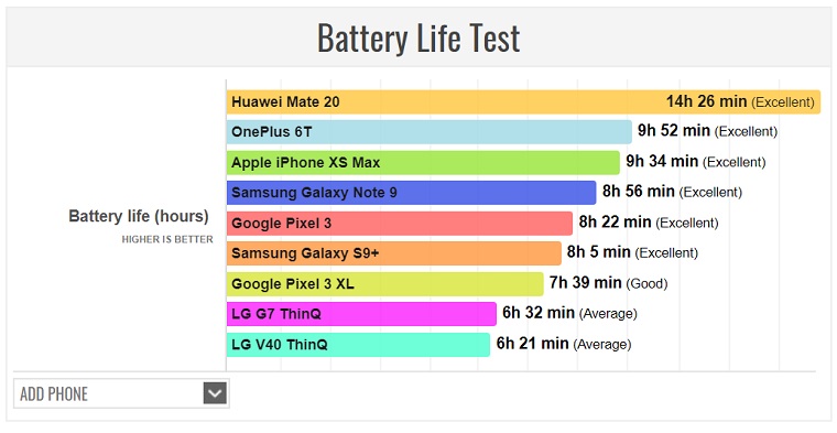 LG G7 ve LG V40 pil performansı