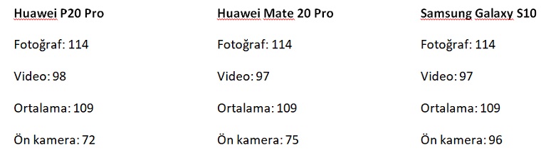 Huawei P20 Pro Samsung Galaxy S10 Mate 20 Pro kamera puanları