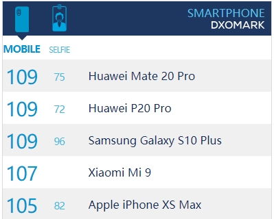 Galaxy S10 Plus DxOMark