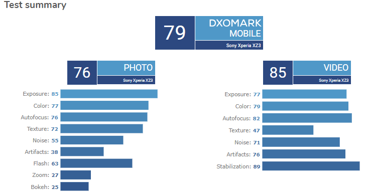 Sony Xperia XZ3 DxOMark