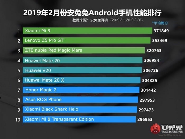 AnTuTu en güçlü telefonlar