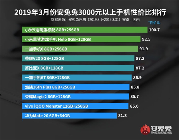 AnTuTu en iyi fiyat performans telefonları