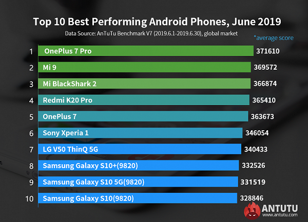 En güçlü telefonlar AnTuTu listesi