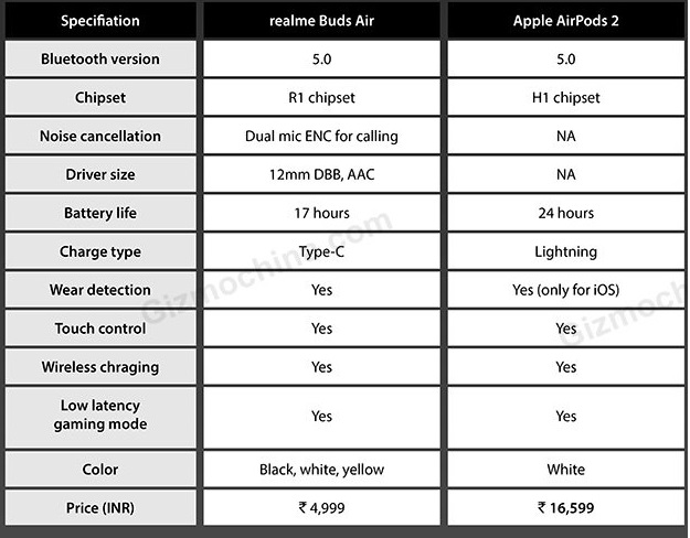 Realme Buds Air