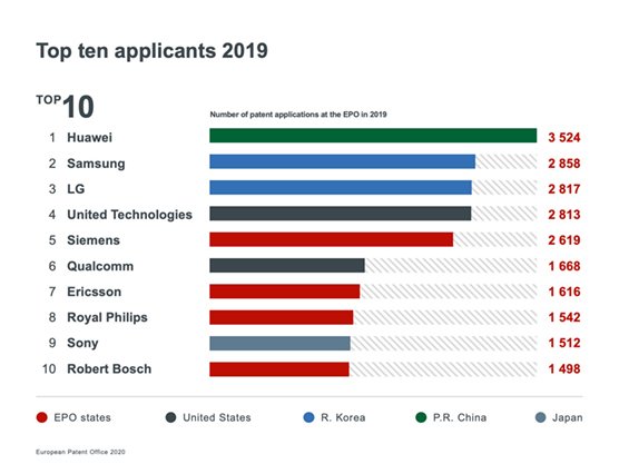 Huawei Patent