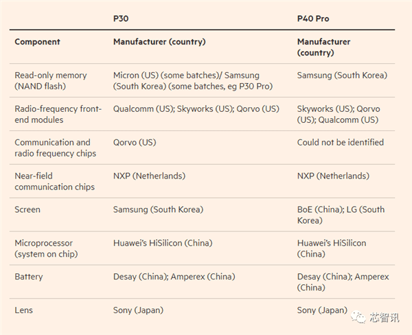 Huawei P40 Pro bileşenleri