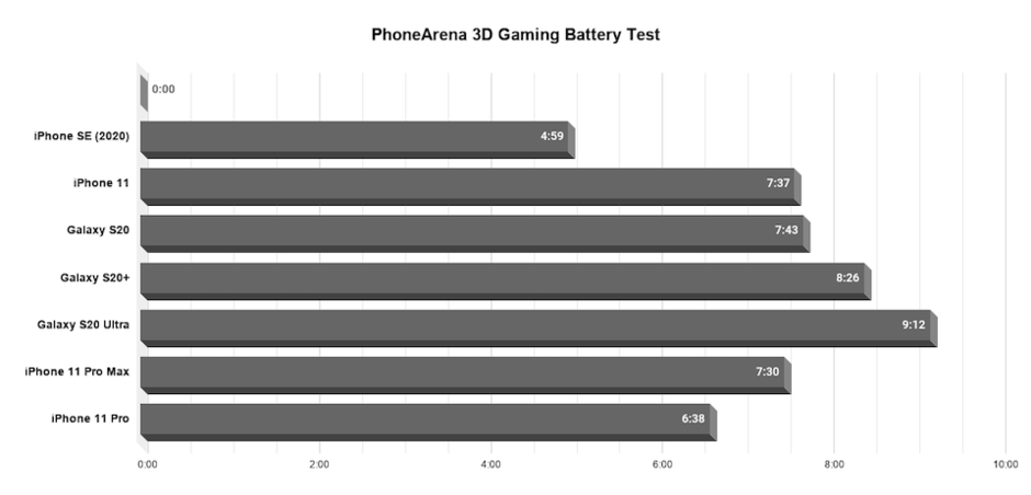 iPhone SE oyun performansi