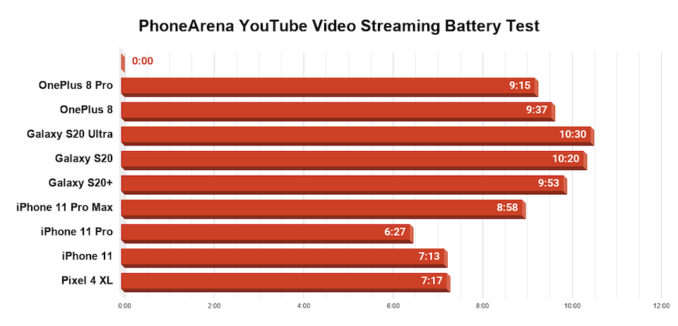 YouTube izleme testi