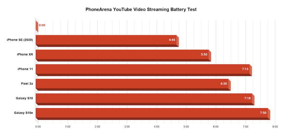 iPhone SE video oynatma testi