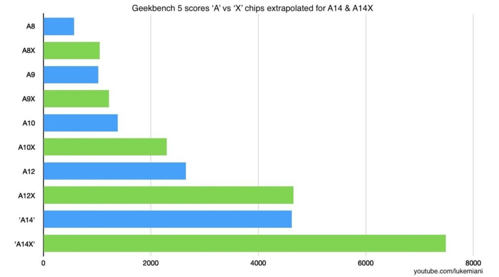 Apple A14X