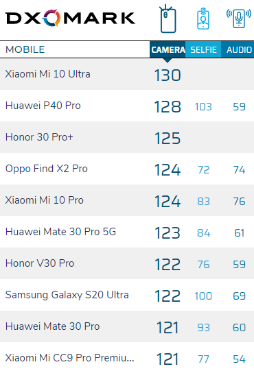 Mi-10-Ultra-DxOMark