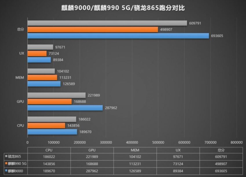 Kirin 9000 test sonuçları