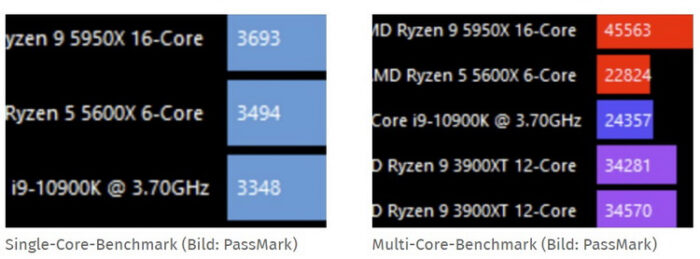 Ryzen 9 Sonuçlar