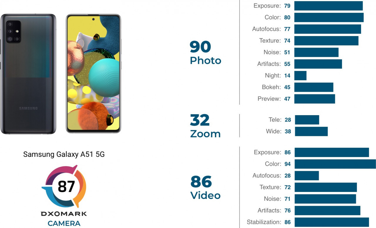 dxomark a51