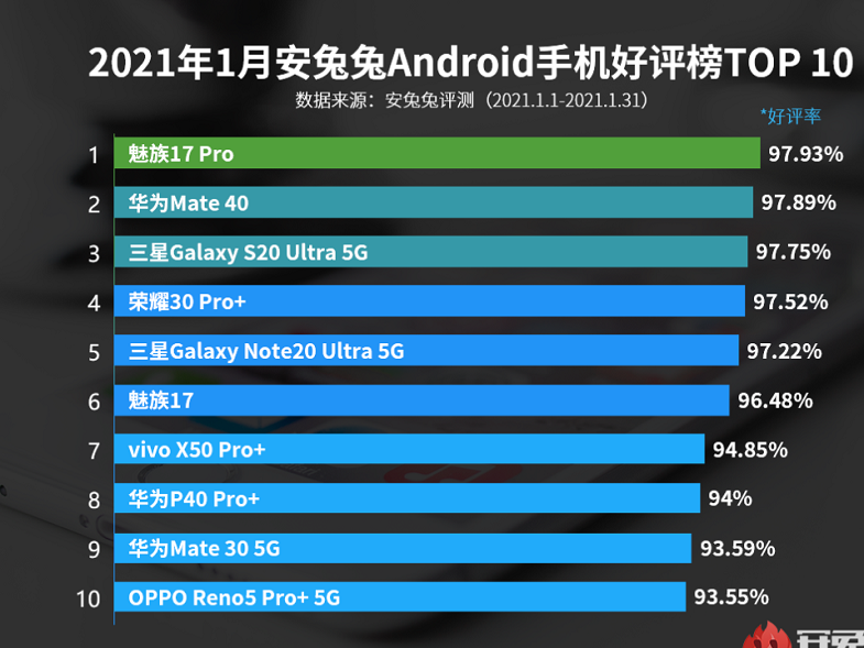AnTuTu, En iyi Android telefonlar