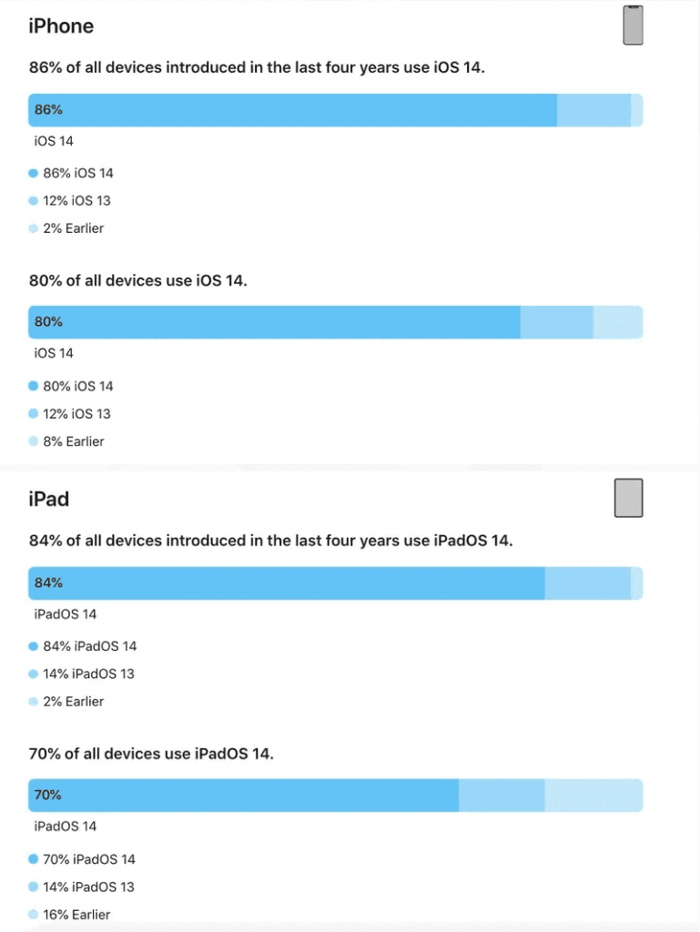 iOS 14 Kullanım Oranı