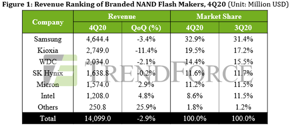 Samsung NAND