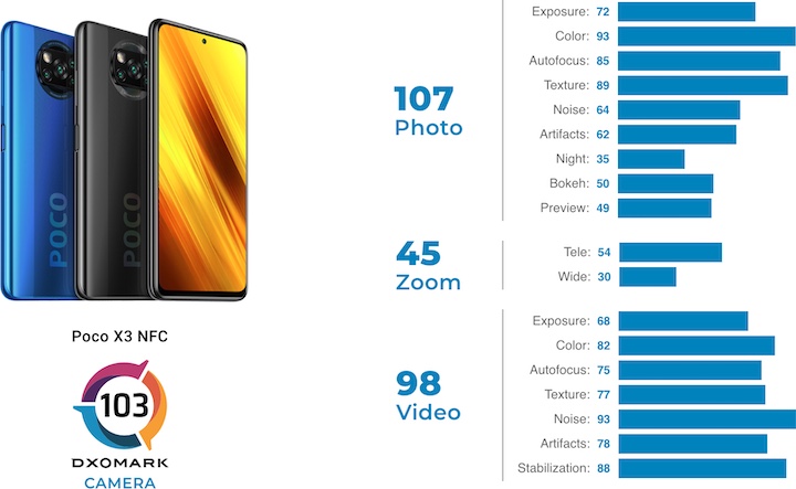 POCO X3 NFC DxOMark