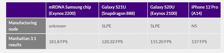 Exynos 2200