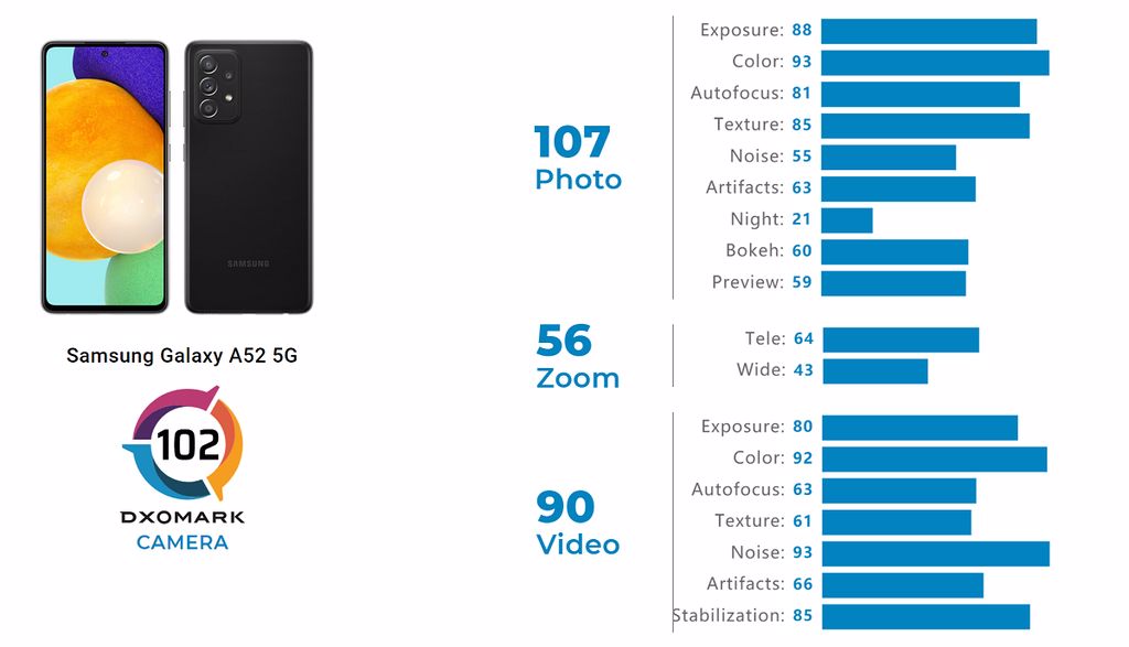 Galaxy A52 DxOMark