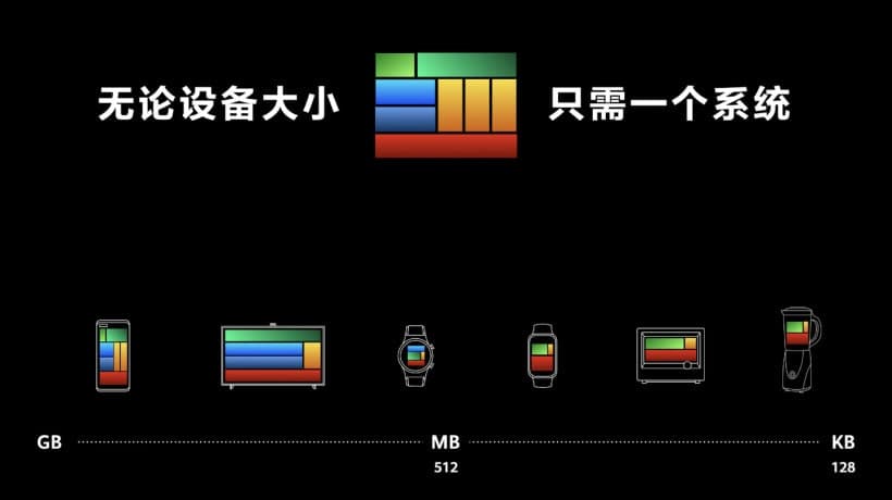 HarmonyOS RAM