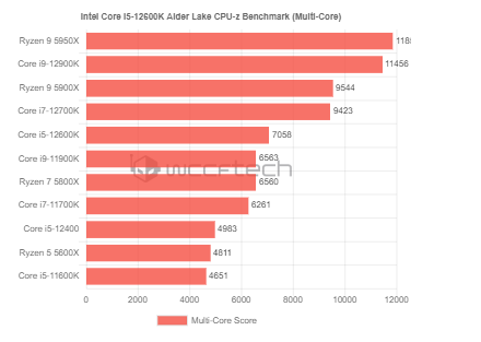 Intel Core i5-12600K