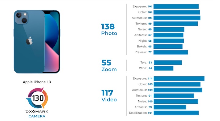 iPhone 13 DxOMark